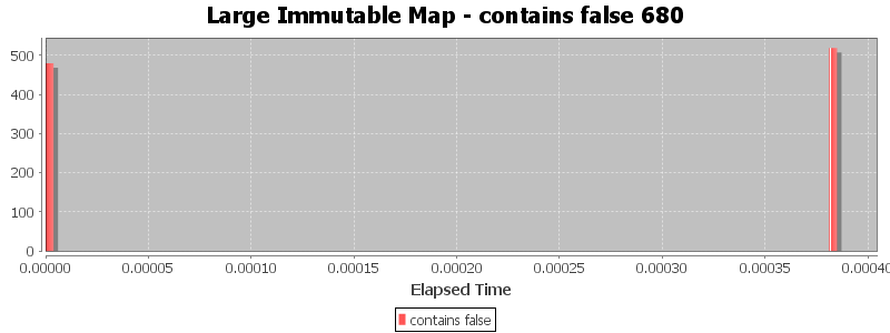 Large Immutable Map - contains false 680